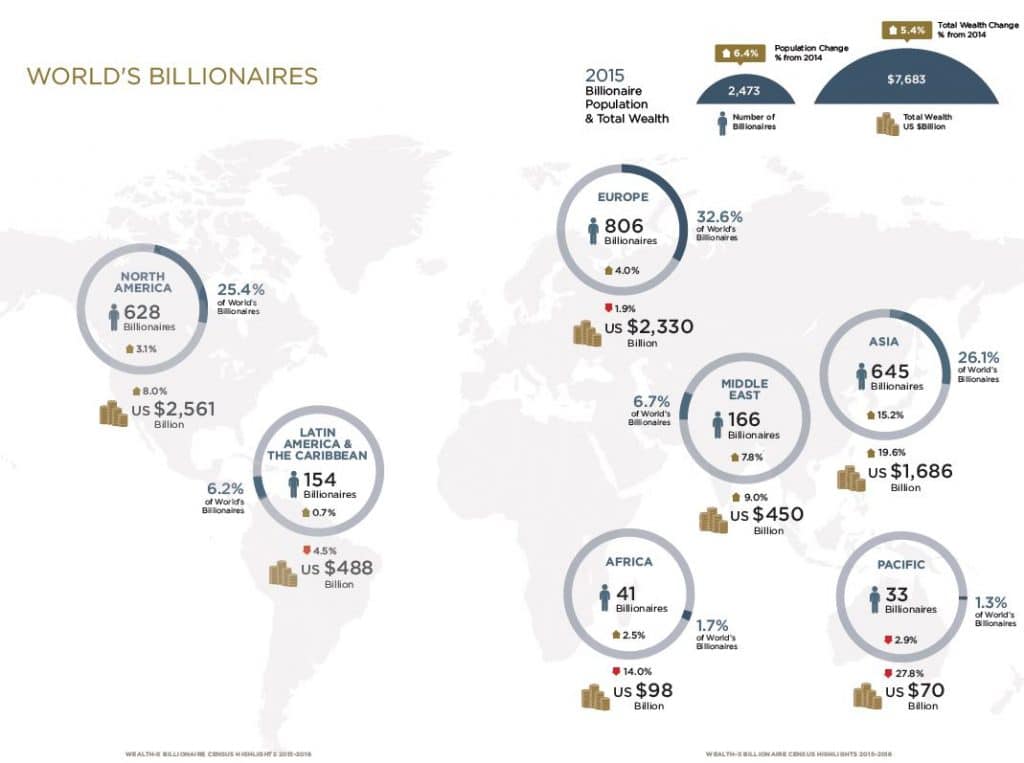 Na světě žije rekordní počet miliardářů, víte kolik?